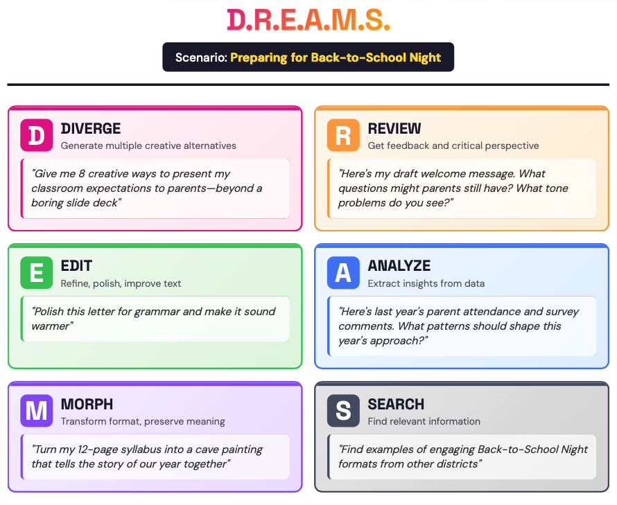 The DREAMS framework: Diverge, Review, Edit, Analyze, Morph, Search